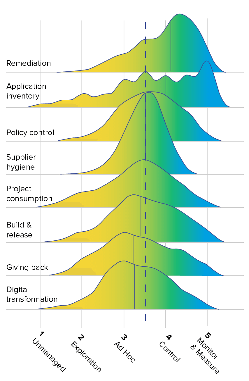 Measuring Software Supply Chain Progress Insights from Enterprise